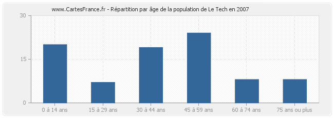 Répartition par âge de la population de Le Tech en 2007